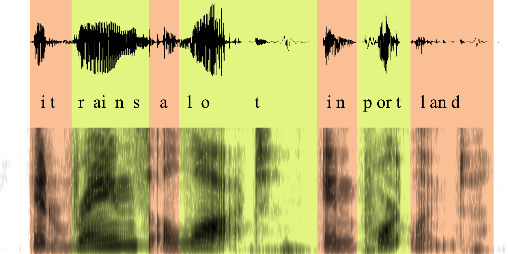 Waveform above a spectrogram of the spoken phrase "it rains a lot in Portland", with dark horizontal bands showing the formants moving as the vowels change.